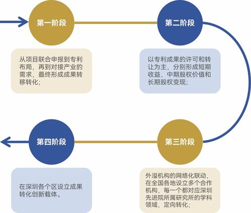 借鑒灣區經驗，激發科技成果轉化新動能——以技術服務與轉讓為視角
