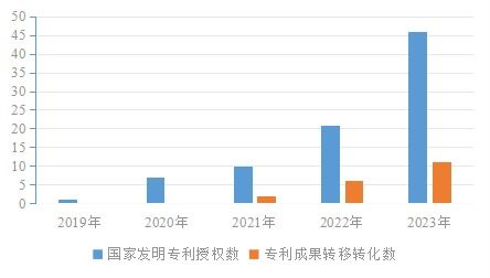 我校多項技術成果斬獲國際發明專利授權，技術轉移服務邁上新臺階